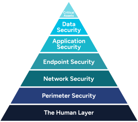 FerraraIT_Pyramid_Web_GraphicV2 Managed Cybersecurity, IT Security layers
